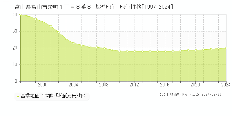 富山県富山市栄町１丁目８番８ 基準地価 地価推移[1997-2024]