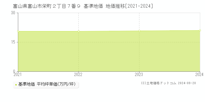 富山県富山市栄町２丁目７番９ 基準地価 地価推移[2021-2024]