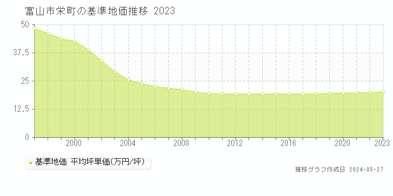 富山市栄町の基準地価推移グラフ 