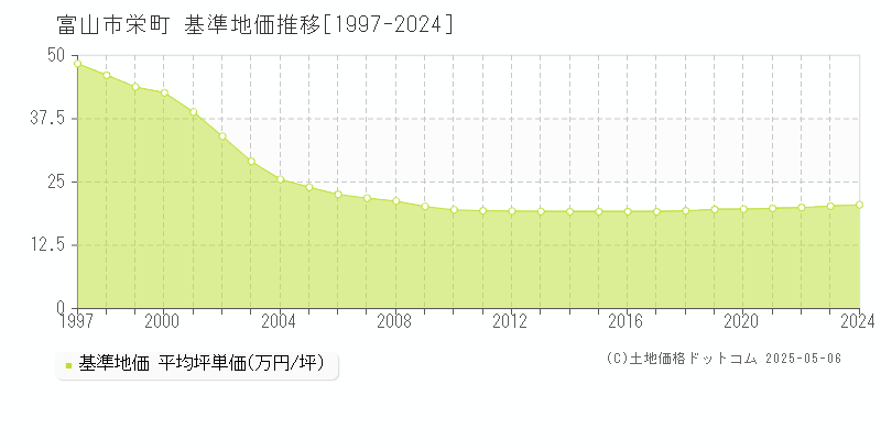 富山市栄町の基準地価推移グラフ 