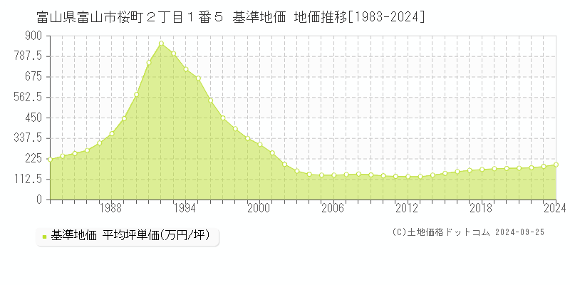 富山県富山市桜町２丁目１番５ 基準地価 地価推移[1983-2024]
