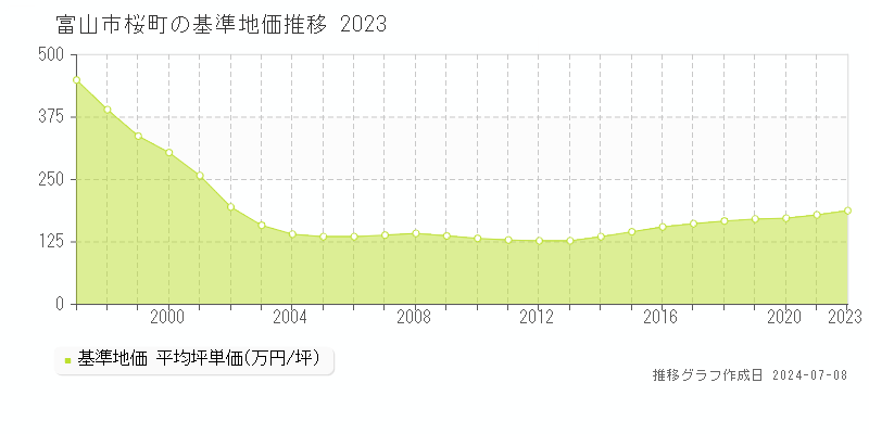 富山市桜町の基準地価推移グラフ 