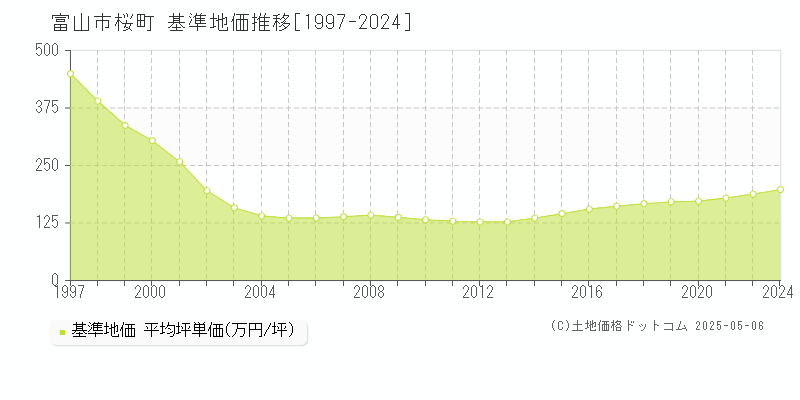 桜町(富山市)の基準地価推移グラフ(坪単価)[1997-2024年]