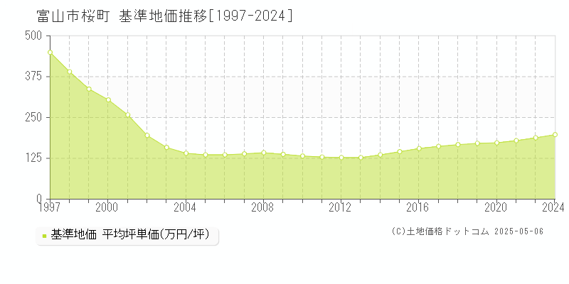 富山市桜町の基準地価推移グラフ 