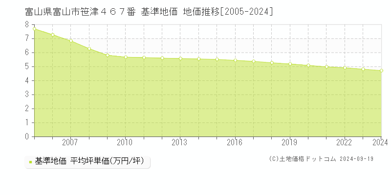 富山県富山市笹津４６７番 基準地価 地価推移[2005-2024]
