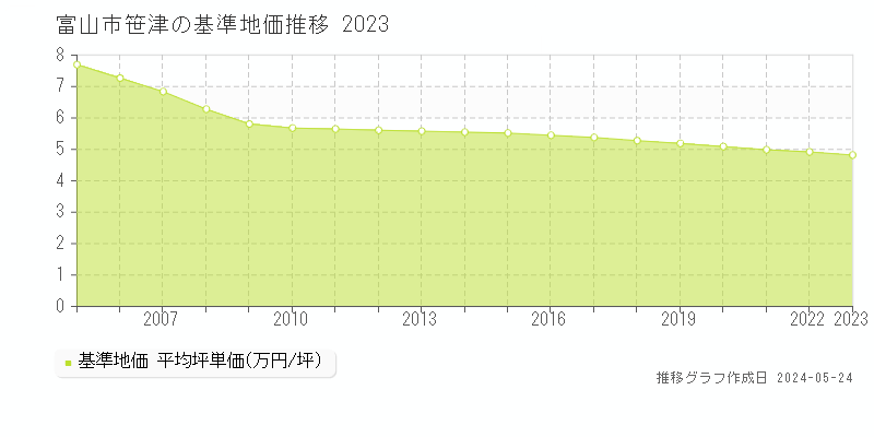 富山市笹津の基準地価推移グラフ 