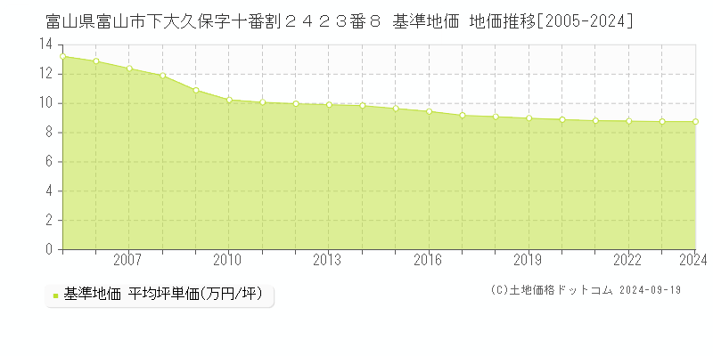 富山県富山市下大久保字十番割２４２３番８ 基準地価 地価推移[2005-2024]