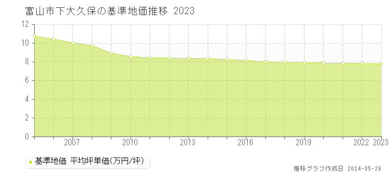 富山市下大久保の基準地価推移グラフ 