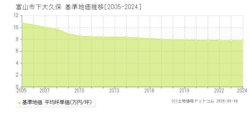 下大久保(富山市)の基準地価推移グラフ(坪単価)[2005-2024年]