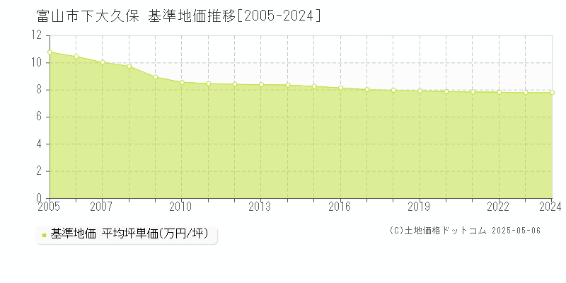 富山市下大久保の基準地価推移グラフ 