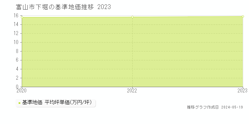 富山市下堀の基準地価推移グラフ 