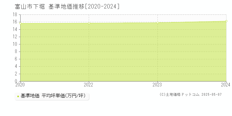 下堀(富山市)の基準地価推移グラフ(坪単価)[2020-2024年]