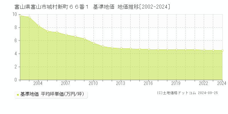 富山県富山市城村新町６６番１ 基準地価 地価推移[2002-2024]