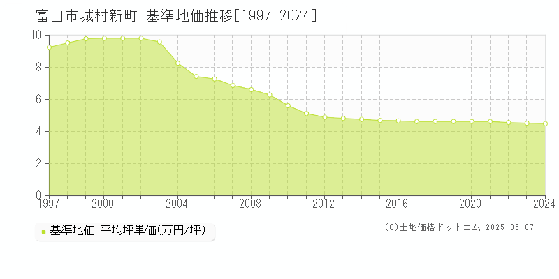 城村新町(富山市)の基準地価推移グラフ(坪単価)[1997-2024年]