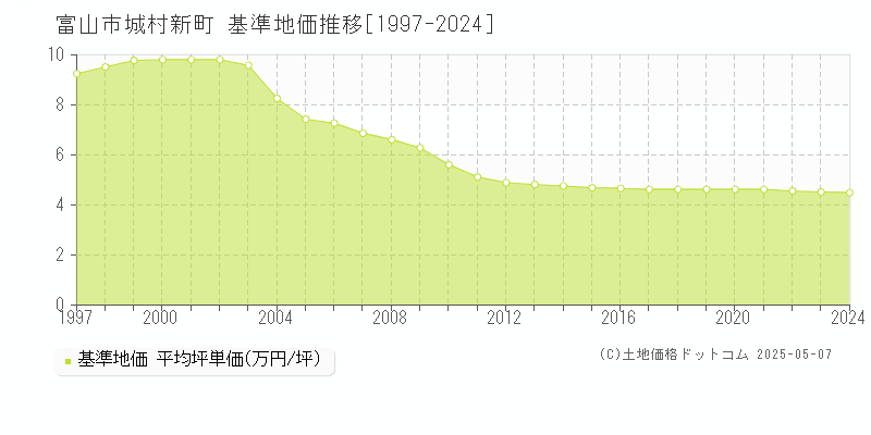 富山市城村新町の基準地価推移グラフ 