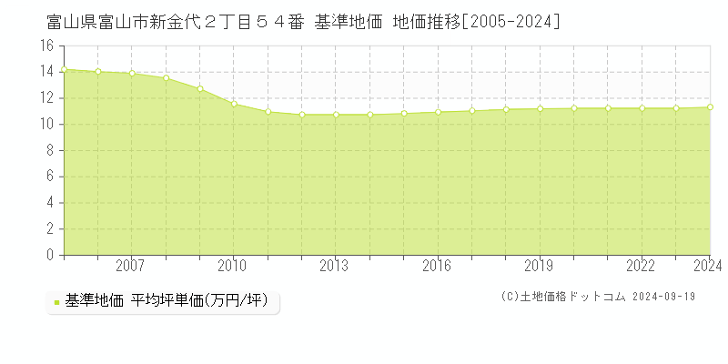 富山県富山市新金代２丁目５４番 基準地価 地価推移[2005-2024]