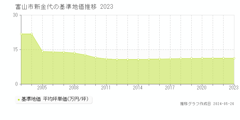 富山市新金代の基準地価推移グラフ 