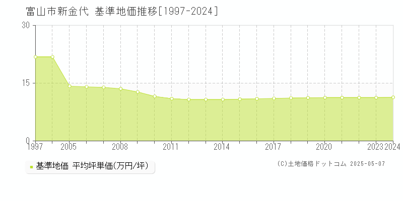 新金代(富山市)の基準地価推移グラフ(坪単価)[1997-2024年]