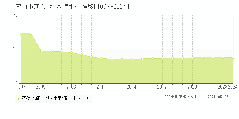 富山市新金代の基準地価推移グラフ 