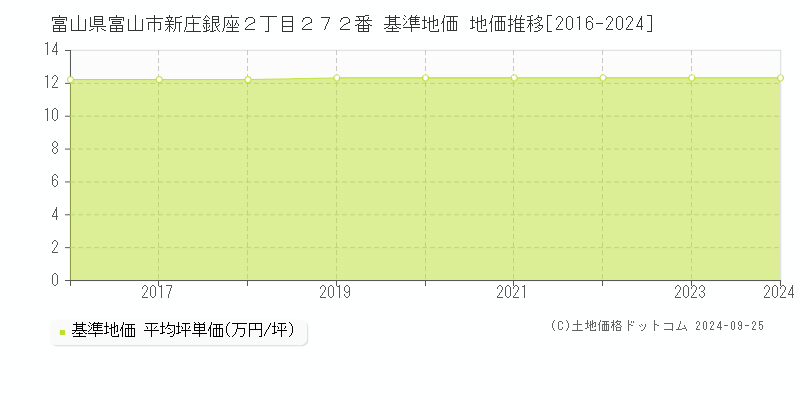 富山県富山市新庄銀座２丁目２７２番 基準地価 地価推移[2016-2024]
