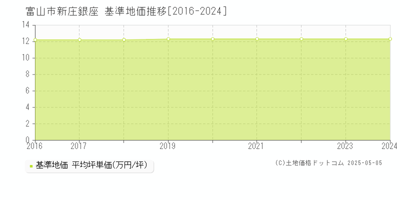 新庄銀座(富山市)の基準地価推移グラフ(坪単価)[2016-2024年]