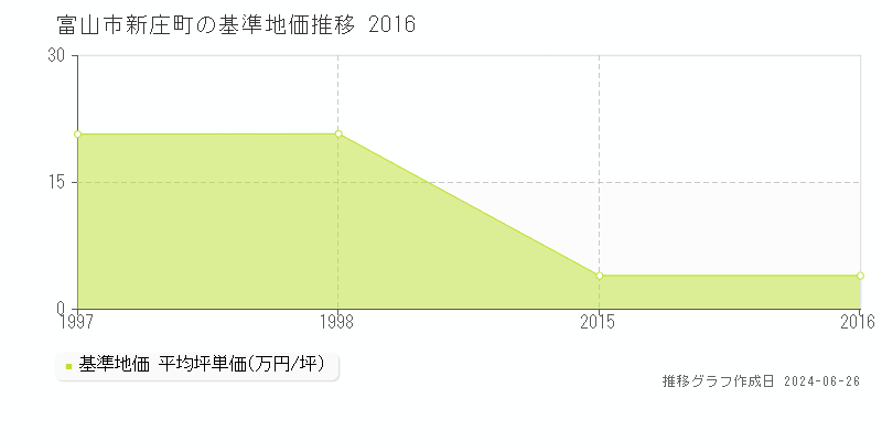富山市新庄町の基準地価推移グラフ 