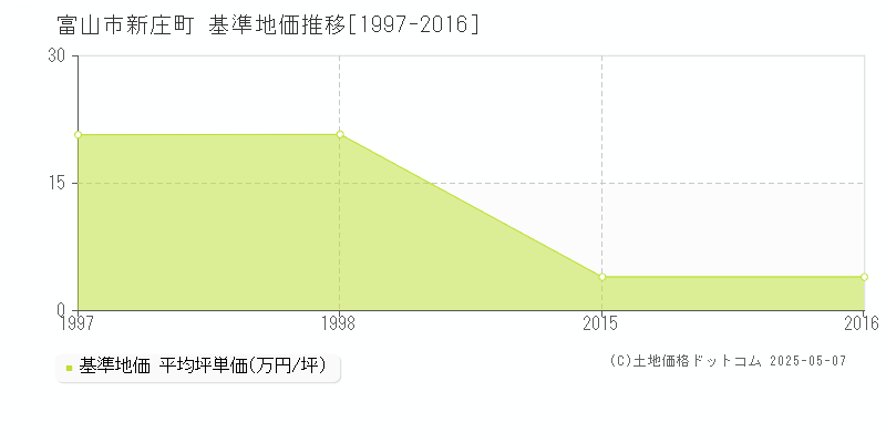 新庄町(富山市)の基準地価推移グラフ(坪単価)[1997-2016年]