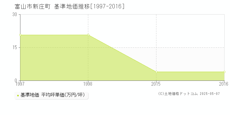 富山市新庄町の基準地価推移グラフ 