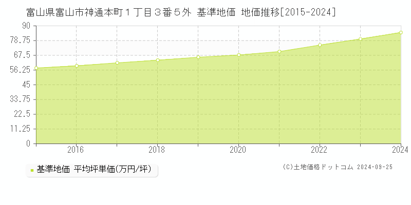 富山県富山市神通本町１丁目３番５外 基準地価 地価推移[2015-2024]