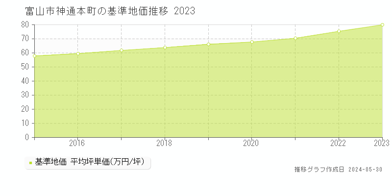 富山市神通本町の基準地価推移グラフ 