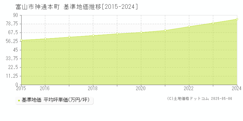 神通本町(富山市)の基準地価推移グラフ(坪単価)[2015-2024年]