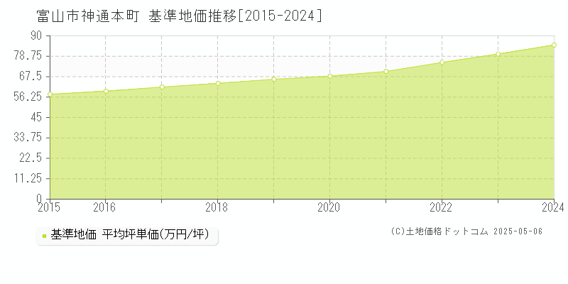 富山市神通本町の基準地価推移グラフ 