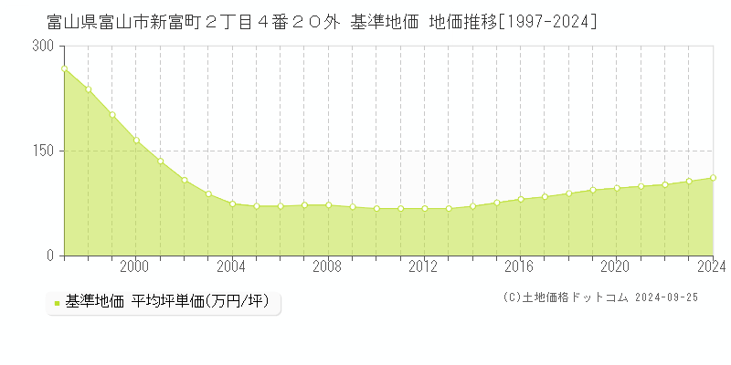 富山県富山市新富町２丁目４番２０外 基準地価 地価推移[1997-2024]