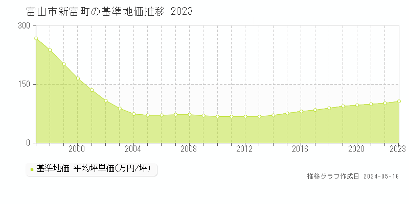 富山市新富町の基準地価推移グラフ 