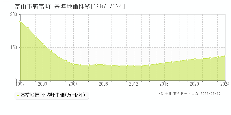 新富町(富山市)の基準地価推移グラフ(坪単価)[1997-2024年]