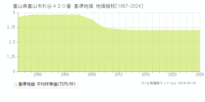 富山県富山市杉谷４２０番 基準地価 地価推移[1997-2024]