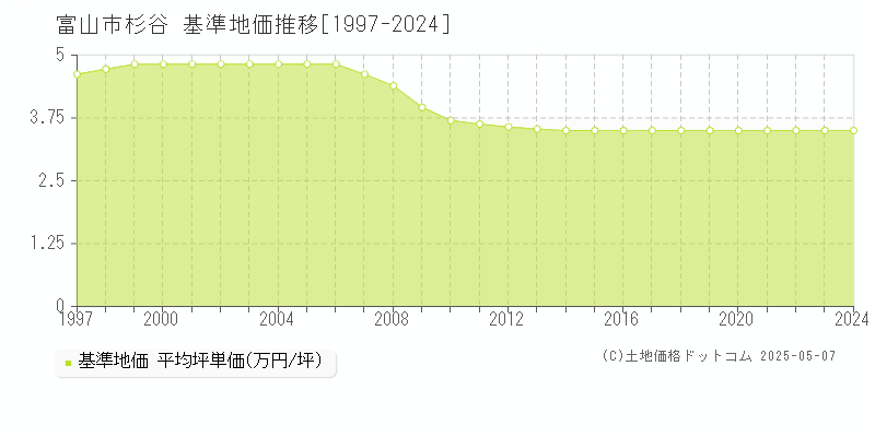 杉谷(富山市)の基準地価推移グラフ(坪単価)[1997-2024年]