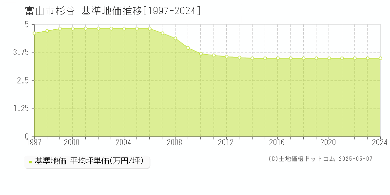 富山市杉谷の基準地価推移グラフ 