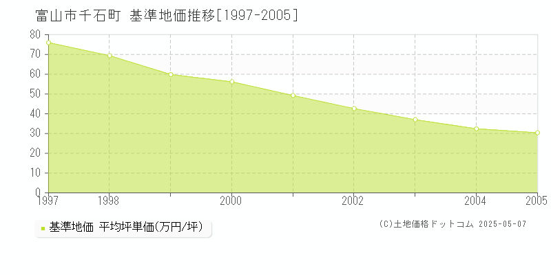 千石町(富山市)の基準地価推移グラフ(坪単価)[1997-2005年]