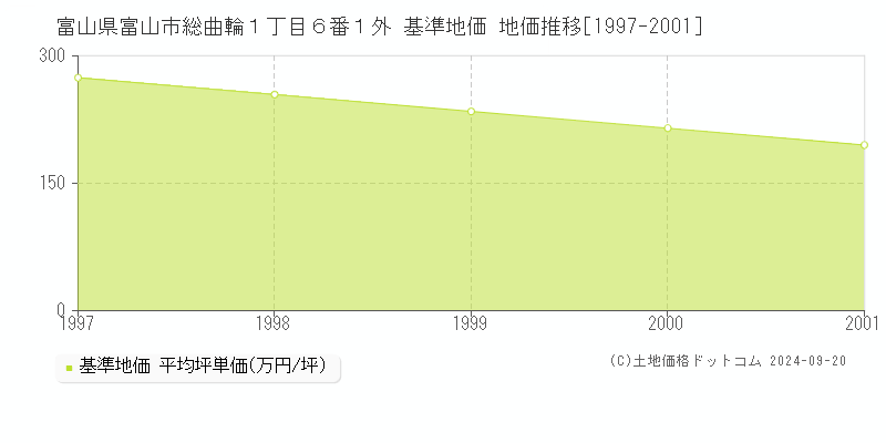 富山県富山市総曲輪１丁目６番１外 基準地価 地価推移[1997-2001]