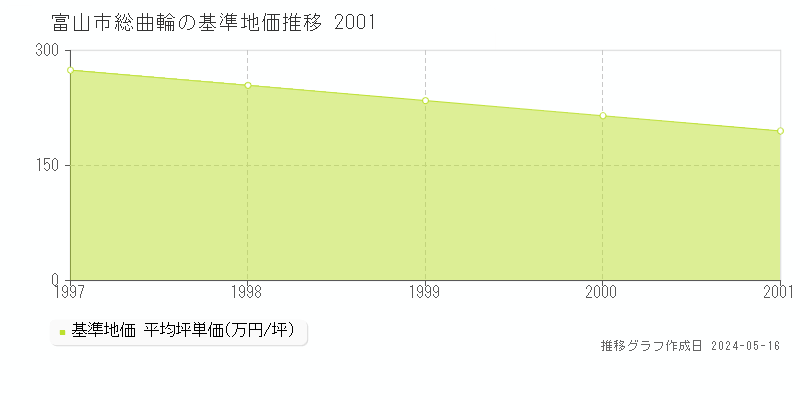 富山市総曲輪の基準地価推移グラフ 