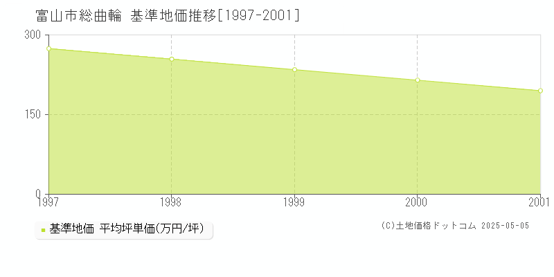総曲輪(富山市)の基準地価推移グラフ(坪単価)[1997-2001年]