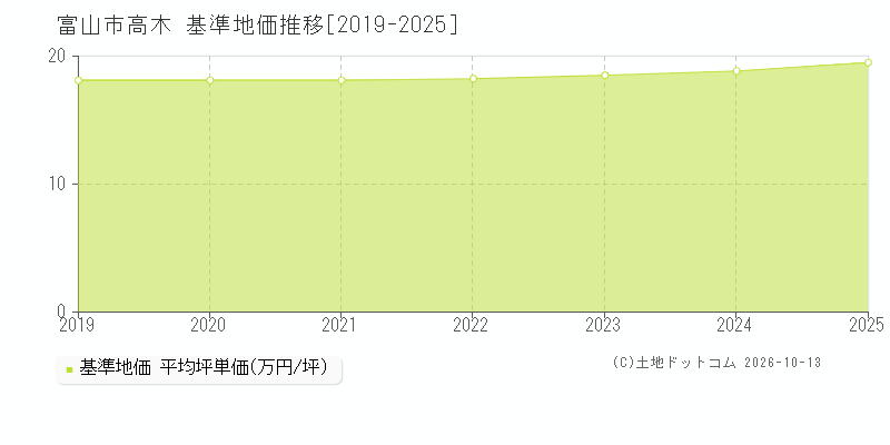 富山市高木の基準地価推移グラフ(坪単価)[2019-2025年]