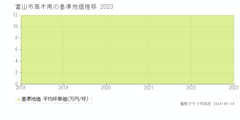 富山市高木南の基準地価推移グラフ 