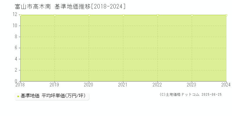 高木南(富山市)の基準地価推移グラフ(坪単価)[2018-2024年]