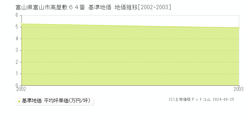 富山県富山市高屋敷６４番 基準地価 地価推移[2002-2003]