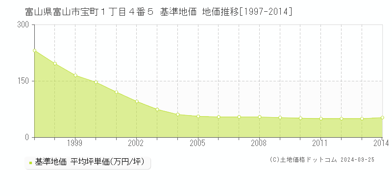 富山県富山市宝町１丁目４番５ 基準地価 地価推移[1997-2014]
