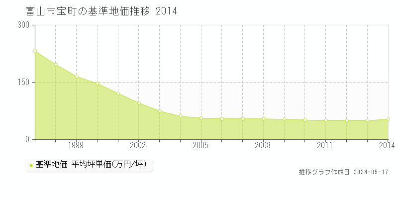 富山市宝町の基準地価推移グラフ 