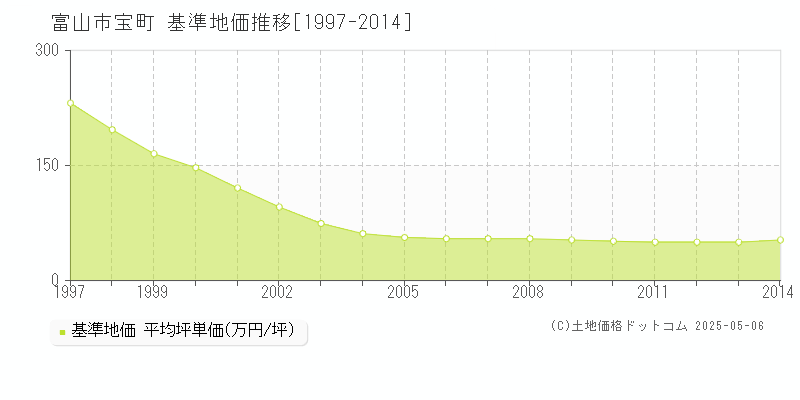 宝町(富山市)の基準地価推移グラフ(坪単価)[1997-2014年]