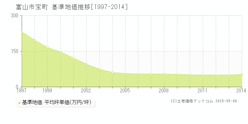 富山市宝町の基準地価推移グラフ 